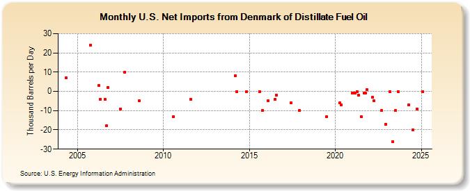 U.S. Net Imports from Denmark of Distillate Fuel Oil (Thousand Barrels per Day)