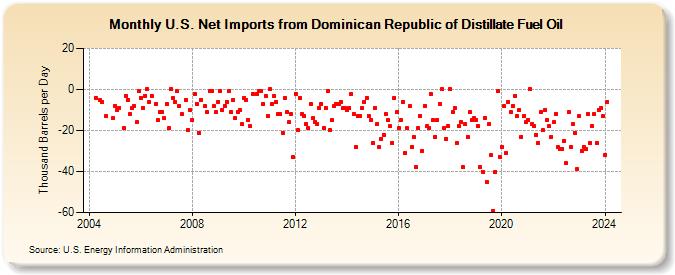 U.S. Net Imports from Dominican Republic of Distillate Fuel Oil (Thousand Barrels per Day)
