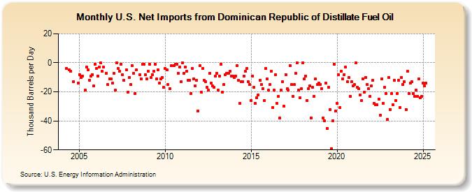 U.S. Net Imports from Dominican Republic of Distillate Fuel Oil (Thousand Barrels per Day)