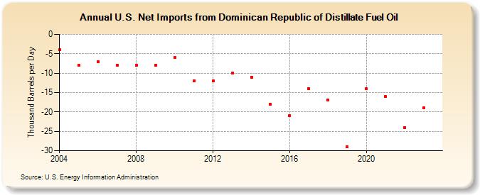 U.S. Net Imports from Dominican Republic of Distillate Fuel Oil (Thousand Barrels per Day)