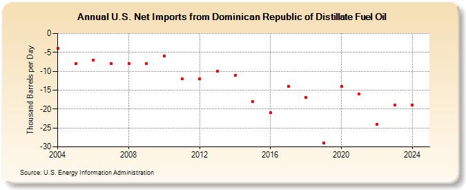 U.S. Net Imports from Dominican Republic of Distillate Fuel Oil (Thousand Barrels per Day)