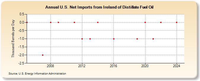 U.S. Net Imports from Ireland of Distillate Fuel Oil (Thousand Barrels per Day)