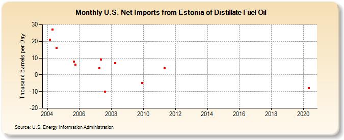 U.S. Net Imports from Estonia of Distillate Fuel Oil (Thousand Barrels per Day)