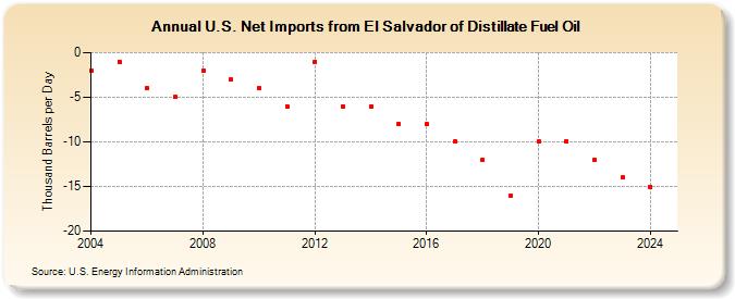 U.S. Net Imports from El Salvador of Distillate Fuel Oil (Thousand Barrels per Day)