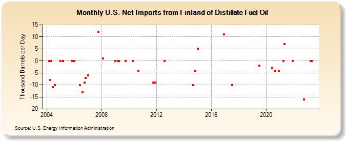 U.S. Net Imports from Finland of Distillate Fuel Oil (Thousand Barrels per Day)