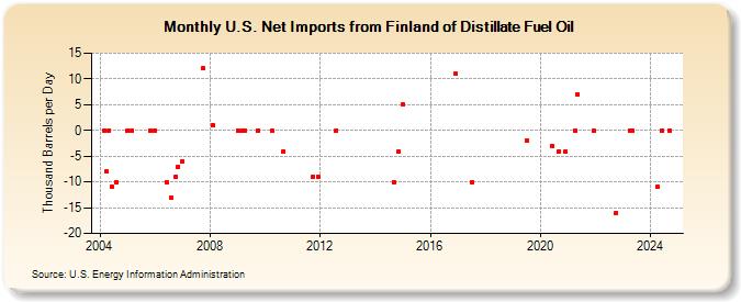 U.S. Net Imports from Finland of Distillate Fuel Oil (Thousand Barrels per Day)