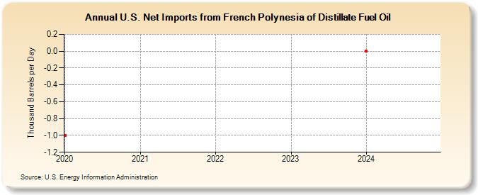 U.S. Net Imports from French Polynesia of Distillate Fuel Oil (Thousand Barrels per Day)