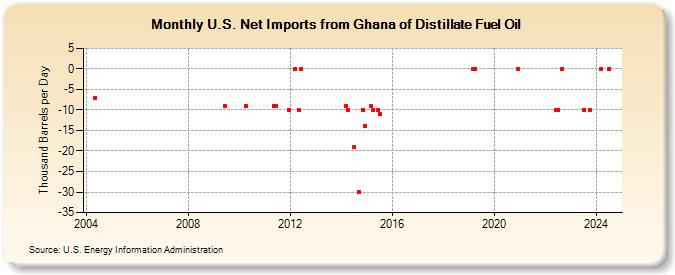 U.S. Net Imports from Ghana of Distillate Fuel Oil (Thousand Barrels per Day)