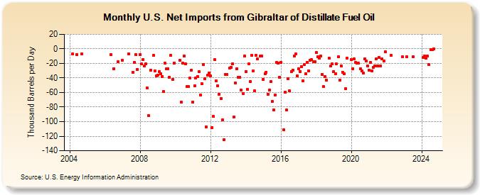 U.S. Net Imports from Gibraltar of Distillate Fuel Oil (Thousand Barrels per Day)