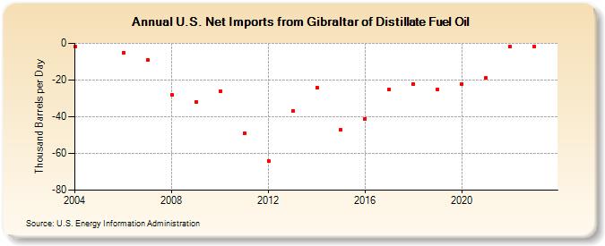 U.S. Net Imports from Gibraltar of Distillate Fuel Oil (Thousand Barrels per Day)