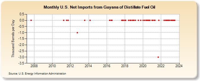 U.S. Net Imports from Guyana of Distillate Fuel Oil (Thousand Barrels per Day)