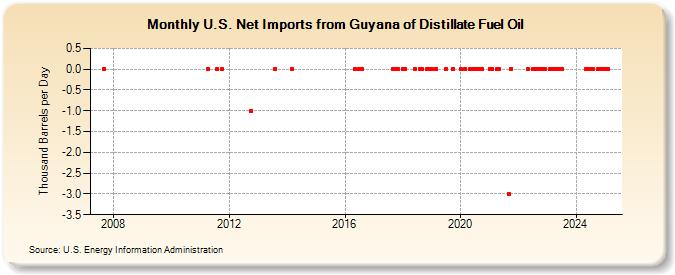 U.S. Net Imports from Guyana of Distillate Fuel Oil (Thousand Barrels per Day)