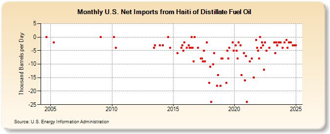 U.S. Net Imports from Haiti of Distillate Fuel Oil (Thousand Barrels per Day)