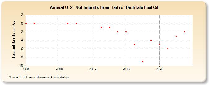 U.S. Net Imports from Haiti of Distillate Fuel Oil (Thousand Barrels per Day)