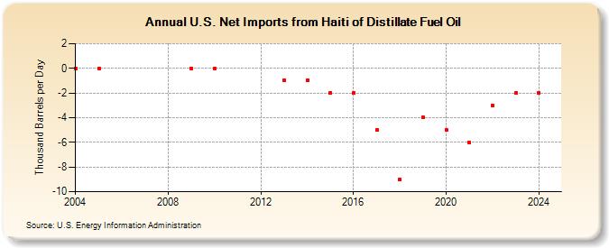 U.S. Net Imports from Haiti of Distillate Fuel Oil (Thousand Barrels per Day)