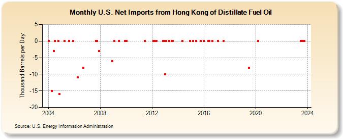 U.S. Net Imports from Hong Kong of Distillate Fuel Oil (Thousand Barrels per Day)