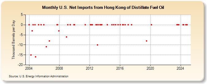 U.S. Net Imports from Hong Kong of Distillate Fuel Oil (Thousand Barrels per Day)