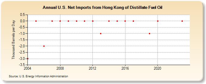 U.S. Net Imports from Hong Kong of Distillate Fuel Oil (Thousand Barrels per Day)