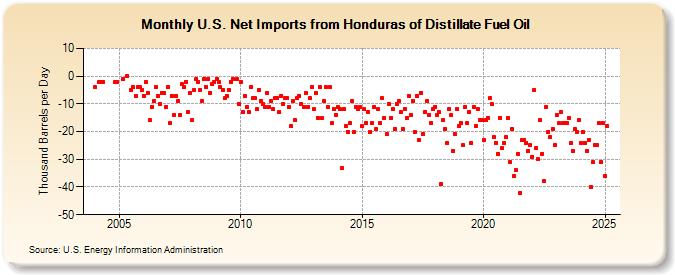 U.S. Net Imports from Honduras of Distillate Fuel Oil (Thousand Barrels per Day)