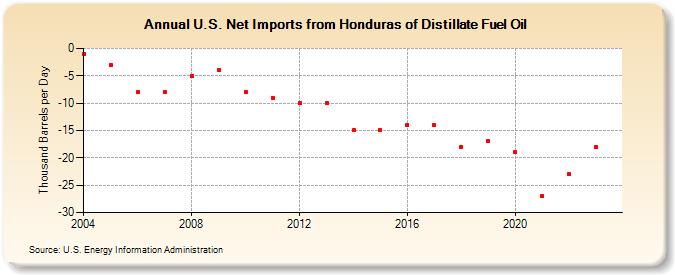 U.S. Net Imports from Honduras of Distillate Fuel Oil (Thousand Barrels per Day)