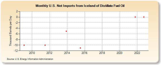 U.S. Net Imports from Iceland of Distillate Fuel Oil (Thousand Barrels per Day)
