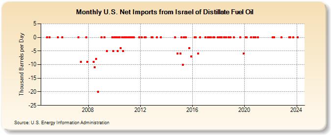 U.S. Net Imports from Israel of Distillate Fuel Oil (Thousand Barrels per Day)