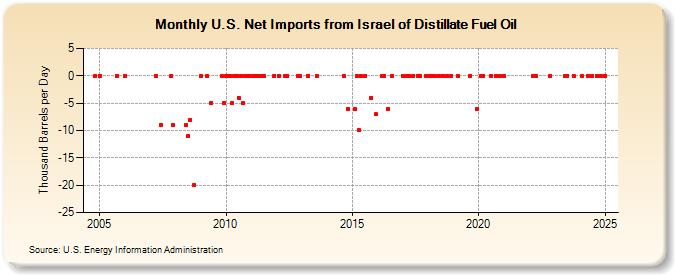 U.S. Net Imports from Israel of Distillate Fuel Oil (Thousand Barrels per Day)