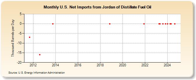 U.S. Net Imports from Jordan of Distillate Fuel Oil (Thousand Barrels per Day)