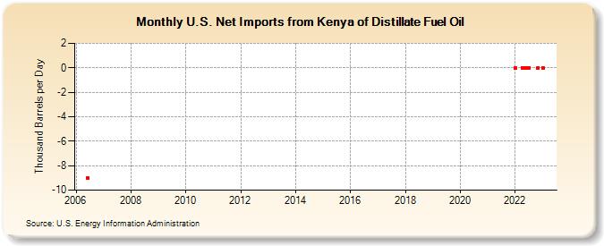 U.S. Net Imports from Kenya of Distillate Fuel Oil (Thousand Barrels per Day)