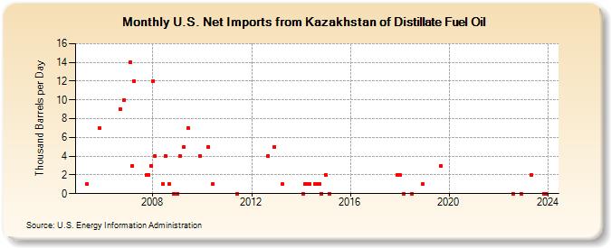 U.S. Net Imports from Kazakhstan of Distillate Fuel Oil (Thousand Barrels per Day)
