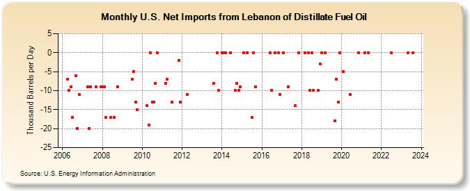 U.S. Net Imports from Lebanon of Distillate Fuel Oil (Thousand Barrels per Day)