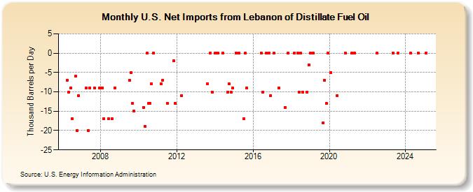 U.S. Net Imports from Lebanon of Distillate Fuel Oil (Thousand Barrels per Day)