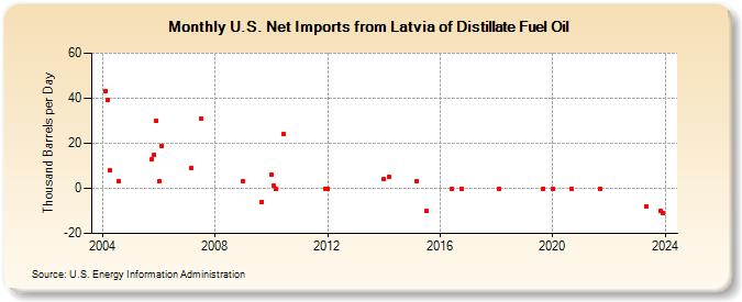 U.S. Net Imports from Latvia of Distillate Fuel Oil (Thousand Barrels per Day)