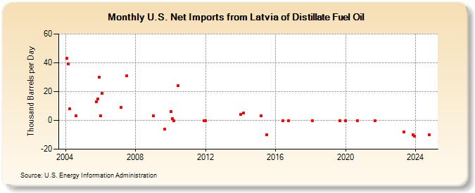 U.S. Net Imports from Latvia of Distillate Fuel Oil (Thousand Barrels per Day)