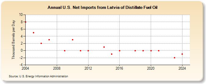 U.S. Net Imports from Latvia of Distillate Fuel Oil (Thousand Barrels per Day)