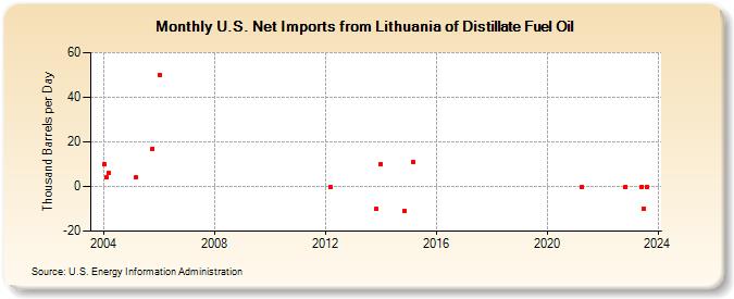 U.S. Net Imports from Lithuania of Distillate Fuel Oil (Thousand Barrels per Day)