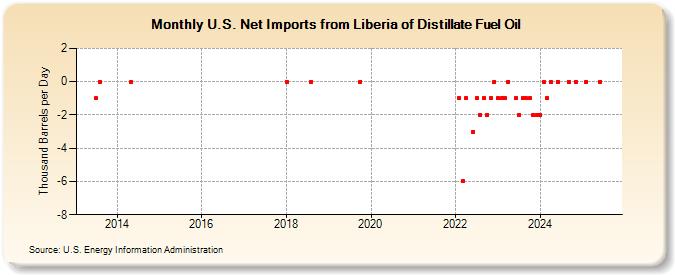 U.S. Net Imports from Liberia of Distillate Fuel Oil (Thousand Barrels per Day)