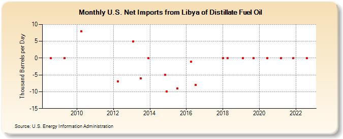 U.S. Net Imports from Libya of Distillate Fuel Oil (Thousand Barrels per Day)