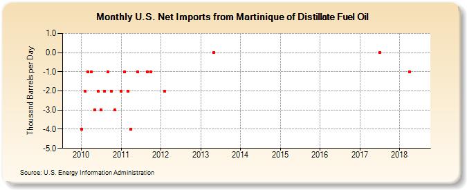 U.S. Net Imports from Martinique of Distillate Fuel Oil (Thousand Barrels per Day)