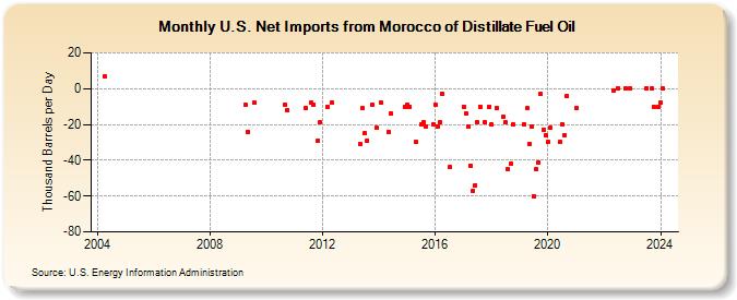 U.S. Net Imports from Morocco of Distillate Fuel Oil (Thousand Barrels per Day)