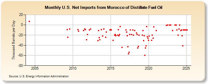 U.S. Net Imports from Morocco of Distillate Fuel Oil (Thousand Barrels per Day)