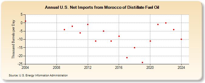 U.S. Net Imports from Morocco of Distillate Fuel Oil (Thousand Barrels per Day)