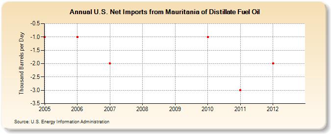 U.S. Net Imports from Mauritania of Distillate Fuel Oil (Thousand Barrels per Day)