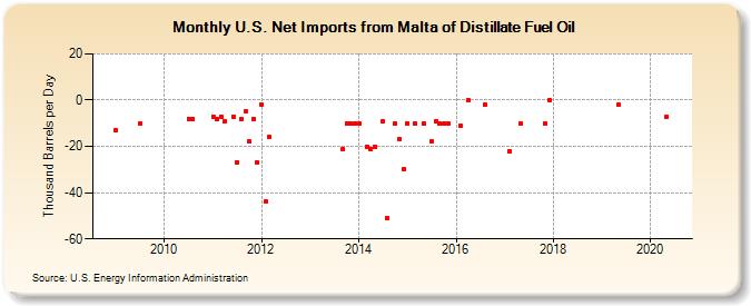 U.S. Net Imports from Malta of Distillate Fuel Oil (Thousand Barrels per Day)