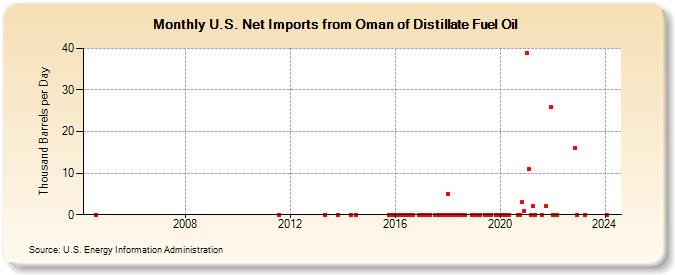 U.S. Net Imports from Oman of Distillate Fuel Oil (Thousand Barrels per Day)