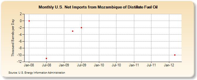 U.S. Net Imports from Mozambique of Distillate Fuel Oil (Thousand Barrels per Day)