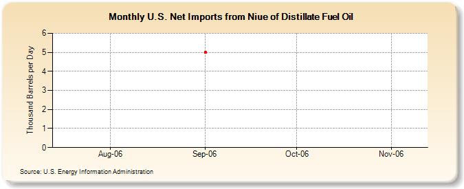 U.S. Net Imports from Niue of Distillate Fuel Oil (Thousand Barrels per Day)
