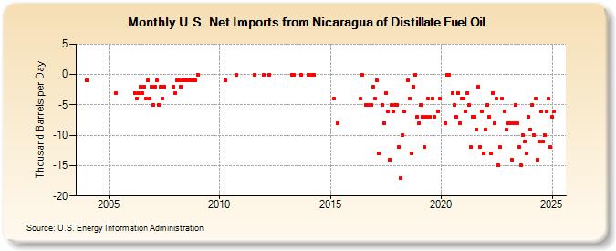 U.S. Net Imports from Nicaragua of Distillate Fuel Oil (Thousand Barrels per Day)