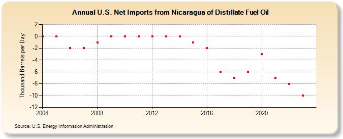 U.S. Net Imports from Nicaragua of Distillate Fuel Oil (Thousand Barrels per Day)