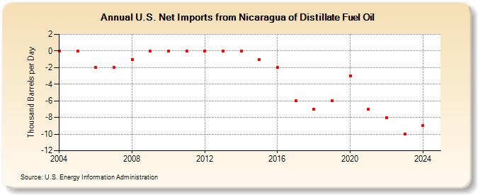 U.S. Net Imports from Nicaragua of Distillate Fuel Oil (Thousand Barrels per Day)